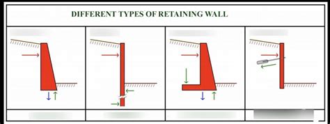 Retaining Wall Types Diagram | Quizlet