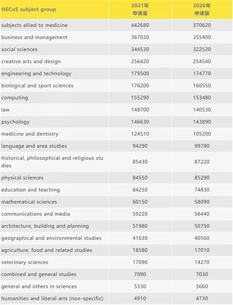 英国发布2022年大学申请数据，中国学生创历史，申请人数超欧盟 - 知乎