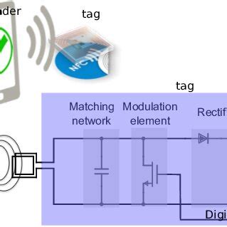 Image result for RFID Block Data Explanation