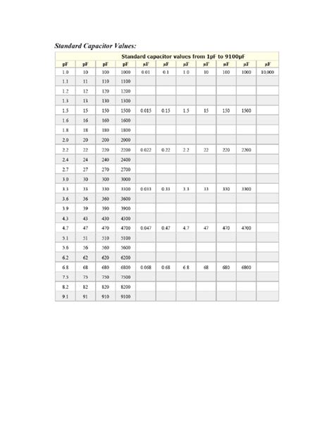 Image result for Capacitor Table