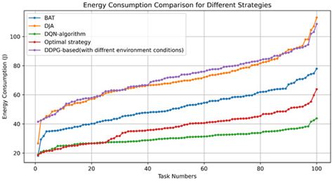 Latency-Aware and Energy-Efficient Task Offloading in IoT and Cloud ...