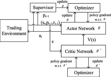 Image result for Actor Critic Reinforcement Learning MATLAB