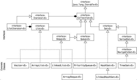 Image result for Collection Structure in Java