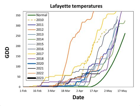 Image result for Spring AVG Temp