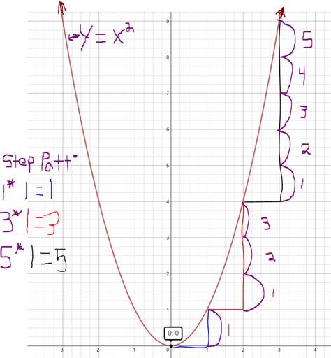 Image result for Step Pattern