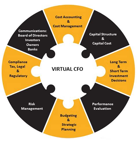 What Is Digital CFO, Its Roles & Obligations And Why Startups Should ...