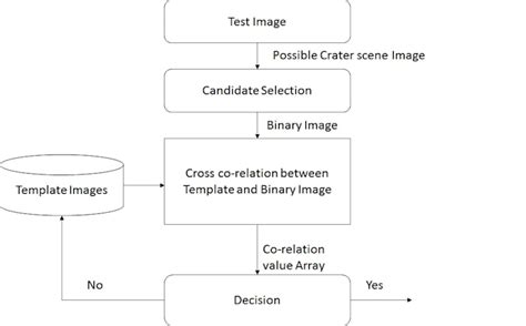 Creating Machine Learning Algorithm in MATLAB 的图像结果