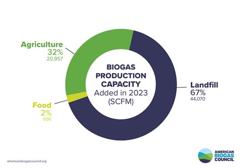Third Year of Record Growth for U.S. Biogas Industry; Expected to Continue in 2024 - American ...