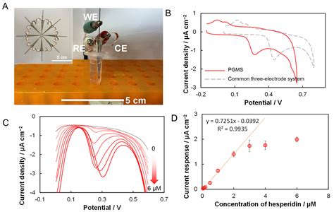 Portable Microelectrochemical Sensors for Rapid and Sensitive ...