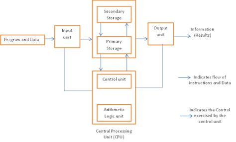 Image result for Basic Computer Organization