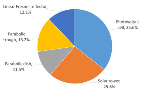 Solar Energy-Based Future Perspective for Organic Rankine Cycle ...