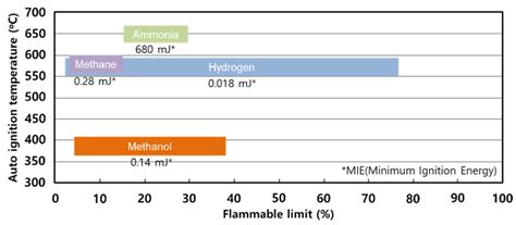 Fire Safety Evaluation of High-Pressure Ammonia Storage Systems