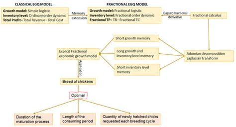 Enhancing Symmetry and Memory in the Fractional Economic Growing ...