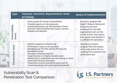 Image result for Vulnerability Scanner Comparison Chart