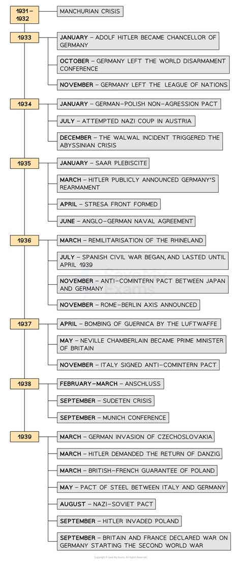 Hitler Timeline Hitler's Rise And Fall: Timeline | OpenLearn Open