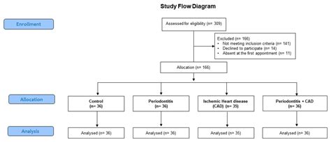 Assessment of Vitamin C and Antioxidant Profiles in Saliva and Serum in ...