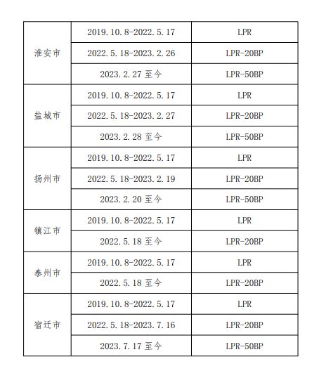 江苏首例首套房贷利率3.8%！南京......_价格_新房_城市