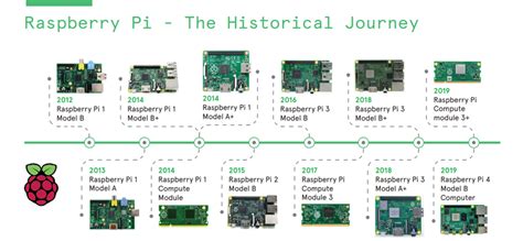 Image result for Raspberry Pi Versions