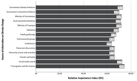 Exploring Social Representations of Climate Change Among Qatari ...
