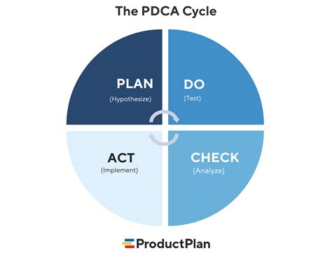 PDCA计划模板 | PDCA 模型 Template