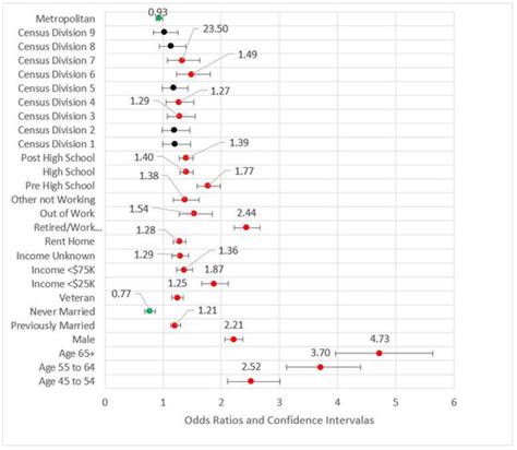 Examining Predictors of Myocardial Infarction