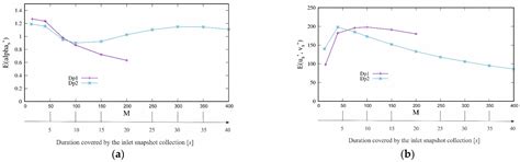 On the Usefulness of the Proper Orthogonal Decomposition on the ...