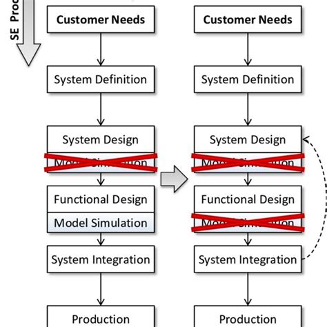 Systems Engineering Design Process 的图像结果