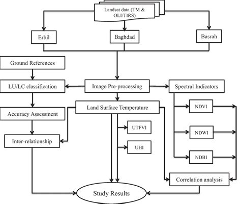 Image result for Arduino Methodolgoy