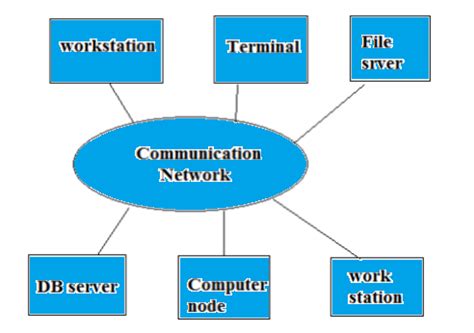 distributed system in hindi - डिस्ट्रिब्यूटेड सिस्टम क्या हैं