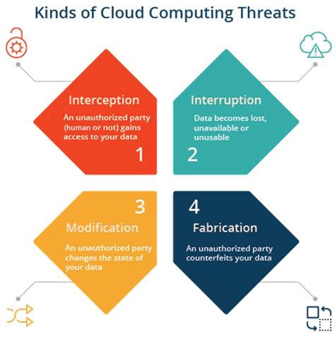 Image result for Cloud Computing Risks