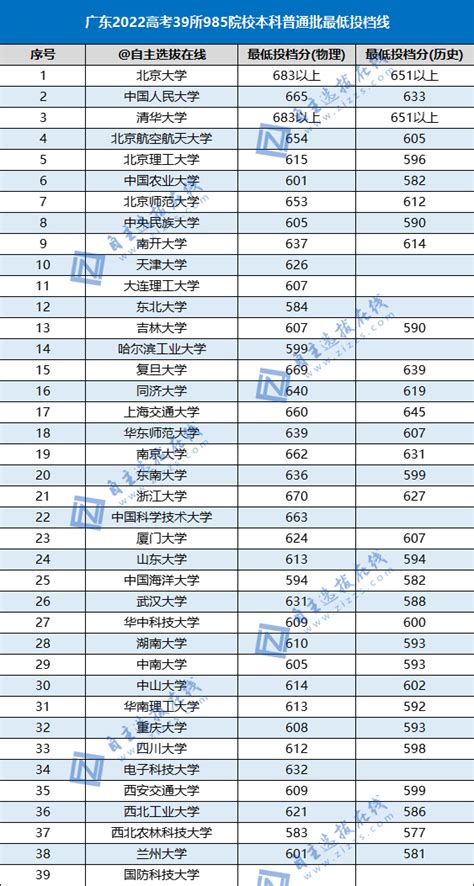 考上985，各科需要多少分才行？ - 知乎