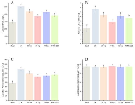 Effects of Exogenous Tryptophan in Alleviating Transport Stress in ...