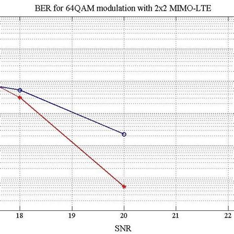 Image result for BER vs Snr Plot