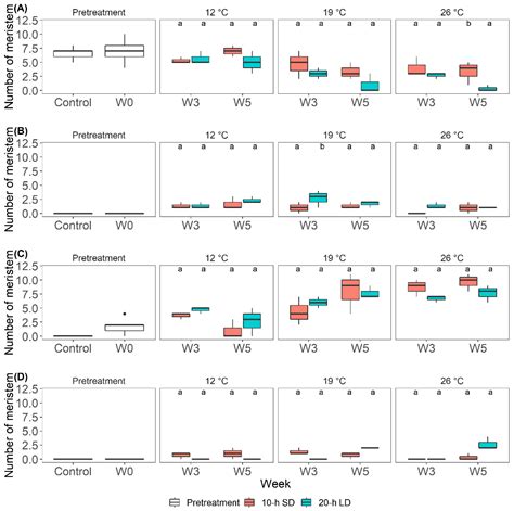 Characterization of Environmental Effects on Flowering and Plant ...