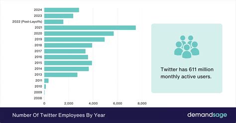 Twitter (X) Number of Employees: Count & Trends (2026)
