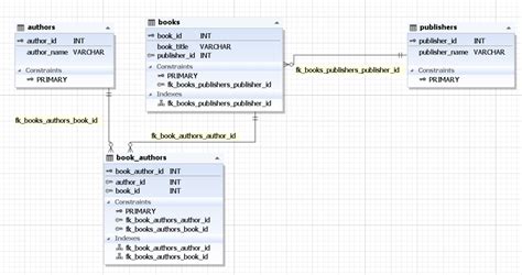 Image result for Foreign Key in MySQL Syntax