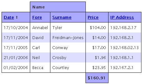 Image result for JavaScript Sorting Tables