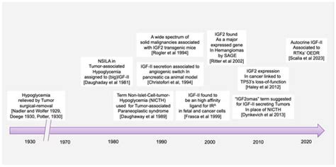 Autocrine IGF-II-Associated Cancers: From a Rare Paraneoplastic Event ...