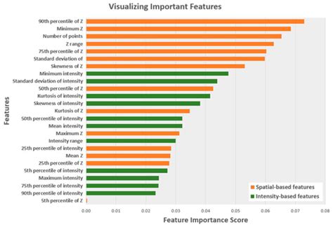 The Use of Machine Learning Algorithms in Urban Tree Species Classification