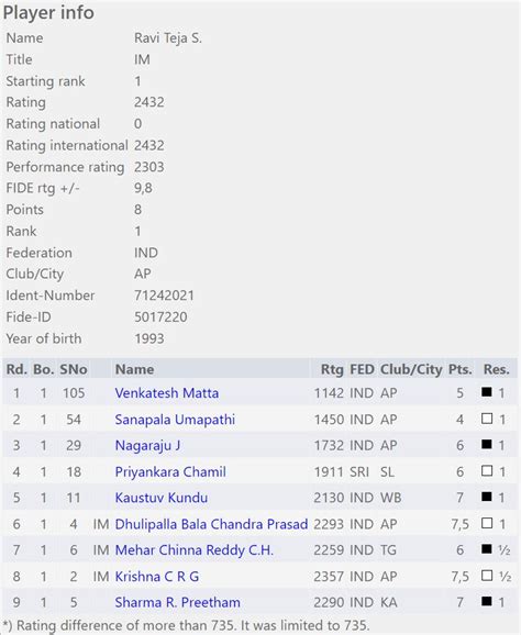 Kaustuv Kundu and Ravi Teja win Vizag Rapid and Blitz Rating Open 2022 ...