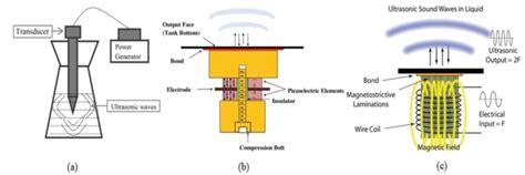 Image result for Ultrasonic Transducer Types