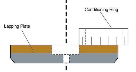 Image result for Three Plate Lapping Method