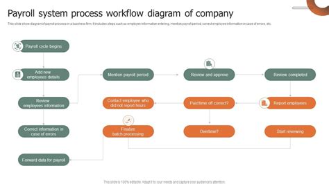 Image result for Payroll Process Workflow