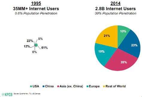 5 Common Internet Users 的图像结果