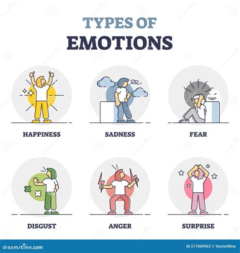 Types Of Emotions As Different Mood Expression And Behavior Outline ...