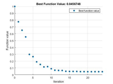 Image result for Constrained Nonlinear Optimization MATLAB