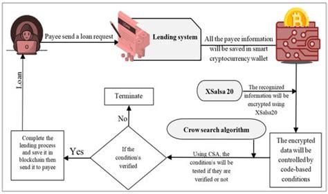 Providing Security for Flash Loan System Using Cryptocurrency Wallets ...