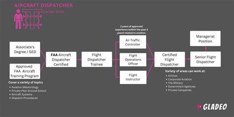 Career or Job Opportunities as Aircraft Dispatcher | Gladeo