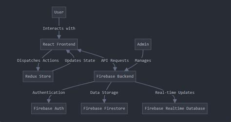 Image result for Mern Stack Flow Chart
