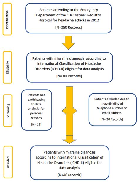 Evolution of Pediatric Migraine Patients Admitted at an Emergency ...
